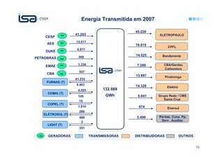 Energia Transmitida em 2007

                                              45.220
                     41.203
     CESP     ~                                          ELETROPAULO

                     13.517
      AES     ~                               18.819
                                                                CPFL
                      9.971
      DUKE    ~
                                              14.525       Bandeirante
                      309
PETROBRAS
              ~
      EMAE    ~       1.338                    7.289        CBA/Gerdau
                                                            Carbocloro
                       557
      CBA     ~                               13.997           Piratininga
                     61.233
      FURNAS (T)
                     5.403                    14.328            Elektro
                      4.555         132.989
       CEMIG (T)
                      145            GWh       5.041     Grupo Rede / CMS
                                                            Santa Cruz
                       15
       COPEL (T)
                      1.010                    874              Enersul
                       288
     ELETROSUL (T)
                       488                    5.499      Perdas, Cons. Pp.
                        3                                 Serv . Auxiliar
       LIGHT (T)
                       351

 ~     GERADORAS              TRANSMISSORAS   DISTRIBUIDORAS              OUTROS


                                                                                   10
 
