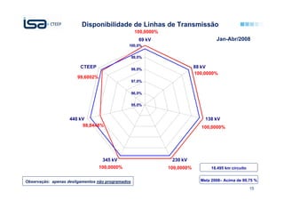 Disponibilidade de Linhas de Transmissão
                                                    100,0000%
                                                      69 kV                          Jan-Abr/2008
                                               100,0%


                                                   99,0%

                         CTEEP                     98,0%
                                                                            88 kV
                                                                            100,0000%
                       99,6002%
                                                   97,0%


                                                   96,0%


                                                   95,0%


                    440 kV                                                      138 kV
                         98,8448%                                             100,0000%




                                   345 kV                        230 kV
                                  100,0000%                     100,0000%          18.495 km circuito


Observação: apenas desligamentos não programados                              Meta 2008– Acima de 99,75 %

                                                                                                        15
 