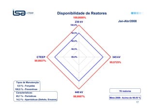 Disponibilidade de Reatores
                                                    100,0000%
                                                     230 kV                     Jan-Abr/2008
                                                  100,0%


                                                  99,5%


                                                  99,0%


                                                  98,5%


                     CTEEP                        98,0%                    345 kV
                    99,9937%
                                                                         99,9725%




 Tipos de Manutenção:
  0,0 % - Forçadas
100,0 % - Preventivas
                                                                                 76 reatores
 Características:                                    440 kV
 85,7 % - Periódicas                                99,9987%             Meta 2008– Acima de 99,55 %
 14,3 % - Aperiódicas (Defeito, Ensaios)
                                                                                                17
 