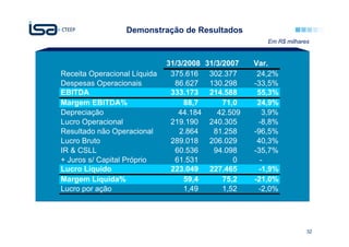 Demonstração de Resultados
                                                       Em R$ Milhões
                                                          R$ milhares



                              31/3/2008 31/3/2007   Var.
Receita Operacional Líquida    375.616 302.377       24,2%
Despesas Operacionais           86.627 130.298      -33,5%
EBITDA                         333.173 214.588       55,3%
Margem EBITDA%                     88,7      71,0    24,9%
Depreciação                      44.184    42.509      3,9%
Lucro Operacional              219.190 240.305       -8,8%
Resultado não Operacional         2.864   81.258    -96,5%
Lucro Bruto                    289.018 206.029       40,3%
IR & CSLL                       60.536    94.098    -35,7%
+ Juros s/ Capital Próprio      61.531          0     -
Lucro Líquido                  223.049 227.465       -1,9%
Margem Líquida%                    59,4      75,2   -21,0%
Lucro por ação                     1,49      1,52    -2,0%




                                                                    32
 