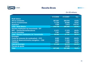 Receita Bruta
                                                              Em R$ milhares

                                              31/3/2008   31/3/2007       Var.
Rede básica
Ativos existentes                              297.851     264.618      12,6%
Novos investimentos                             71.334      39.849      79,0%
Superávit                                        7.554       2.413     213,1%
Total - Rede Básica                            376.739     306.880      22,8%
Demais instalações de transmissão - DIT
RPC – Distribuidoras/Geradoras                  21.871      17.275      26,6%
Novos Contratos                                  7.391       3.906      89,2%
Total - Demais Instalações de Transmissão       29.262      21.181      38,2%
Encargos
Conta de consumo de combustível – CCC            8.802      18.661      -52,8%
Conta de desenvolvimento energético – CDE        9.660      11.253      -14,2%
PROINFA                                          2.877       2.559       12,4%
Tota de Encargos                                21.339      32.473      -34,3%
Parcela de ajuste                                           -3.134            -
Total                                          427.340     357.400       19,6%




                                                                                  33
 