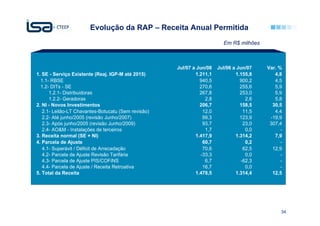 Evolução da RAP – Receita Anual Permitida
                                                                          Em R$ milhões R$ milhões



                                                     Jul/07 a Jun/08    Jul/06 a Jun/07    Var. %
1. SE - Serviço Existente (Reaj. IGP-M até 2015)             1.211,1            1.155,8       4,8
  1.1- RBSE                                                    940,5              900,2       4,5
  1.2- DITs - SE                                               270,6              255,6       5,9
      1.2.1- Distribuidoras                                    267,8              253,0       5,9
      1.2.2- Geradoras                                            2,8                2,6      5,8
2. NI - Novos Investimentos                                    206,7              158,5      30,5
   2.1- Leilão-LT Chavantes-Botucatu (Sem revisão)               12,0               11,5      4,4
   2.2- Até junho/2005 (revisão Junho/2007)                      99,3             123,9     -19,9
   2.3- Após junho/2005 (revisão Junho/2009)                     93,7               23,0    307,4
   2.4- AO&M - Instalações de terceiros                           1,7                0,0         -
3. Receita normal (SE + NI)                                  1.417,9            1.314,2       7,9
4. Parcela de Ajuste                                             60,7                0,2         -
   4.1- Superávit / Déficit de Arrecadação                       70,6               62,5     12,9
   4.2- Parcela de Ajuste Revisão Tarifária                     -33,3                0,0         -
   4.3- Parcela de Ajuste PIS/COFINS                              6,7              -62,3         -
   4.4- Parcela de Ajuste / Receita Retroativa                   16,7                0,0         -
5. Total da Receita                                          1.478,5            1.314,4      12,5




                                                                                                 34
 