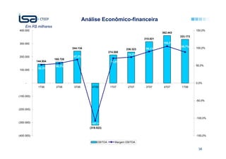 Análise Econômico-financeira
     Em R$ milhares
400.000                                                                                                     150,0%
                                                                                        362.443
                                                                                                  333.173
                                                                              315.521
300.000                                                                                 105,2%
                                                                                                  88,7%
                                244.134                             236.323    90,1%                        100,0%
                                                         214.588
                                                                     74,2%
200.000                         67,2%
                      160.728
            144.954                                       71,0%
                      56,3%                                                                                 50,0%
             52,3%
100.000



     -                                                                                                      0,0%
             1T06      2T06      3T06       4T06          1T07       2T07      3T07      4T07      1T08


(100.000)
                                                                                                            -50,0%


(200.000)


                                                                                                            -100,0%
(300.000)                                  -107,1%
                                           (319.523)

(400.000)                                                                                                   -150,0%

                                                EBITDA       Margem EBITDA

                                                                                                             38
 