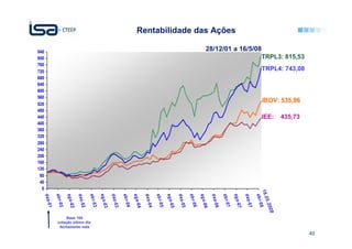 Rentabilidade das Ações

840                                                                                                                                                         28/12/01 a 16/5/08
800                                                                                                                                                                                                            TRPL3: 815,53
760
720
                                                                                                                                                                                                               TRPL4: 743,08
680
640                Índice 100 em 28/12/2001
600
560
                                                                                                                                                                                                                IBOV: 535,96
520
480
440                                                                                                                                                                                                            IEE:     435,73
400
360
320
280
240
200
160
120
 80
 40
  0




                                                                                                                                                                                                            16.0 8
      d e z-

               a b r- 0

                          ag o -

                                     d e z-

                                              a b r- 0

                                                         ag o -

                                                                    d e z-

                                                                             a b r- 0

                                                                                        ag o -

                                                                                                   d e z-

                                                                                                            a b r- 0

                                                                                                                       ag o -

                                                                                                                                  d e z-

                                                                                                                                           a b r- 0

                                                                                                                                                      ag o -

                                                                                                                                                                 d e z-

                                                                                                                                                                          a b r- 0

                                                                                                                                                                                     ag o -

                                                                                                                                                                                                d e z-

                                                                                                                                                                                                         a b r- 0
                                                                                                                                                                                                                5.20
        01




                                       02




                                                                      03




                                                                                                     04




                                                                                                                                    05




                                                                                                                                                                   06




                                                                                                                                                                                                  07
                                02




                                                               03




                                                                                              04




                                                                                                                             05




                                                                                                                                                            06




                                                                                                                                                                                           07
                  2




                                                 3




                                                                                4




                                                                                                               5




                                                                                                                                              6




                                                                                                                                                                             7




                                                                                                                                                                                                                    0
                                                                                                                                                                                                                    8
                      Base 100
                 cotação último dia
                  fechamento mês
                                                                                                                                                                                                                                 40
 