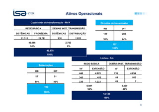 Ativos Operacionais

             Capacidade de transformação - MVA                                         Circuitos de transmissão

      REDE BÁSICA                       DEMAIS INST. TRANSMISSÃO                          RB               DIT

SISTÊMICAS       FRONTEIRA             SISTÊMICAS          DISTRIBUIÇÃO                   117              205
   11.315                 28.781                  930           1.853                     36%              64%
            40.096                                      2.783
                                                                                                   322
             94%                                         6%
                                                                                                   100%
                                   42.879
                                   100%
                                                                                       Linhas - Km

                                                                         REDE BÁSICA            DEMAIS INST. TRANSMISSÃO
                          Subestações
                                                                   kV         EXTENSÃO               kV          EXTENSÃO
                   RB                       DIT
                                                                   440            4.925              138           4.634
                     51                     51                     345             453                88            903
                   50%                      50%                    230            1.223               69               2

                               102                                        6.601                            5.539
                                                                           54%                              46%
                              100%
                                                                                          12.140
                                                                                          100%


                                                                                                                            9
 