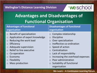 Welingkar’s Distance Learning Division
Advantages and Disadvantages of
Functional Organisation
We Learn – A Continuous Learning Forum
Advantages of functional
organisation
Disadvantages of functional
organisation
o Benefit of specialization
o Application of expert knowledge
o Reducing the work load
o Efficiency
o Adequate supervision
o Relief to line executive
o Co-operation
o Economy
o Flexibility
o Mass production
o Complex relationship
o Discipline
o Over specialization
o Ineffective co-ordination
o Speed of action
o Centralization
o Lack of responsibility
o Increasing the overhead expenses
o Poor administration
o Suitability of functional
organisation
 