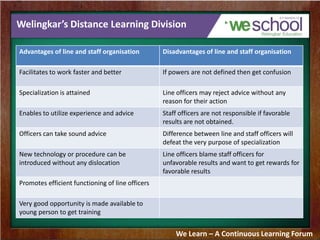 Welingkar’s Distance Learning Division
We Learn – A Continuous Learning Forum
Advantages of line and staff organisation Disadvantages of line and staff organisation
Facilitates to work faster and better If powers are not defined then get confusion
Specialization is attained Line officers may reject advice without any
reason for their action
Enables to utilize experience and advice Staff officers are not responsible if favorable
results are not obtained.
Officers can take sound advice Difference between line and staff officers will
defeat the very purpose of specialization
New technology or procedure can be
introduced without any dislocation
Line officers blame staff officers for
unfavorable results and want to get rewards for
favorable results
Promotes efficient functioning of line officers
Very good opportunity is made available to
young person to get training
 