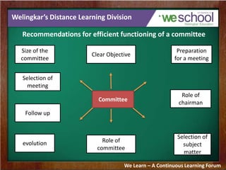 Welingkar’s Distance Learning Division
Recommendations for efficient functioning of a committee
We Learn – A Continuous Learning Forum
Selection of
subject
matter
Committee
Role of
chairman
Preparation
for a meeting
Clear Objective
Role of
committee
Size of the
committee
Selection of
meeting
Follow up
evolution
 
