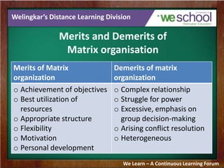 Welingkar’s Distance Learning Division
Merits and Demerits of
Matrix organisation
We Learn – A Continuous Learning Forum
Merits of Matrix
organization
Demerits of matrix
organization
o Achievement of objectives
o Best utilization of
resources
o Appropriate structure
o Flexibility
o Motivation
o Personal development
o Complex relationship
o Struggle for power
o Excessive, emphasis on
group decision-making
o Arising conflict resolution
o Heterogeneous
 