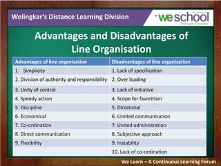 Welingkar’s Distance Learning Division
Advantages and Disadvantages of
Line Organisation
We Learn – A Continuous Learning Forum
Advantages of line organisation Disadvantages of line organisation
1. Simplicity 1. Lack of specification
2. Division of authority and responsibility 2. Over loading
3. Unity of control 3. Lack of initiative
4. Speedy action 4. Scope for favoritism
5. Discipline 5. Dictatorial
6. Economical 6. Limited communication
7. Co-ordination 7. United administration
8. Direct communication 8. Subjective approach
9. Flexibility 9. Instability
10. Lack of co-ordination
 