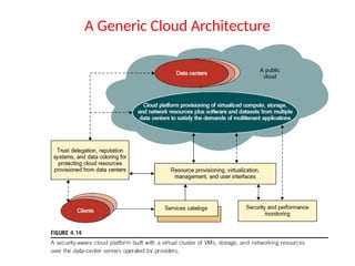 Layered Cloud Architecture - Cloud Security Notes | PPTX