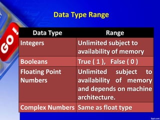 Data Type Range
Data Type Range
Integers Unlimited subject to
availability of memory
Booleans True ( 1 ), False ( 0 )
Floating Point
Numbers
Unlimited subject to
availability of memory
and depends on machine
architecture.
Complex Numbers Same as float type
 