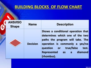 BUILDING BLOCKS OF FLOW CHART
ANSI/ISO
Shape
Name Description
Decision
Shows a conditional operation that
determines which one of the two
paths the program will take. The
operation is commonly a yes/no
question or true/false test.
Represented as a diamond
(rhombus).
 