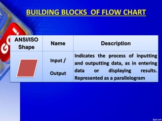 BUILDING BLOCKS OF FLOW CHART
ANSI/ISO
Shape
Name Description
Input /
Output
Indicates the process of inputting
and outputting data, as in entering
data or displaying results.
Represented as a parallelogram
 