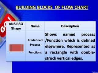 BUILDING BLOCKS OF FLOW CHART
ANSI/ISO
Shape
Name Description
Predefined
Process
Functions
Shows named process
/Function which is defined
elsewhere. Represented as
a rectangle with double-
struck vertical edges.
 