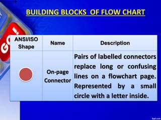 BUILDING BLOCKS OF FLOW CHART
ANSI/ISO
Shape
Name Description
On-page
Connector
Pairs of labelled connectors
replace long or confusing
lines on a flowchart page.
Represented by a small
circle with a letter inside.
 