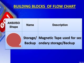 BUILDING BLOCKS OF FLOW CHART
ANSI/ISO
Shape
Name Description
Storage/
Backup
Magnetic Tape used for sec
ondary storage/Backup
 