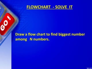 Draw a flow chart to find biggest number
among N numbers.
FLOWCHART - SOLVE IT
 