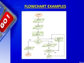 FLOWCHART EXAMPLES
 