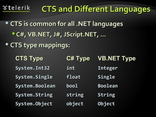 CTS and Different LanguagesCTS and Different Languages
 CTS is common for all .NET languagesCTS is common for all .NET languages
C#, VB.NET, J#,C#, VB.NET, J#, JScript.NETJScript.NET, ..., ...
 CTS type mappings:CTS type mappings:
CTS TypeCTS Type C# TypeC# Type VB.NET TypeVB.NET Type
System.Int32System.Int32 intint IntegerInteger
System.SingleSystem.Single floatfloat SingleSingle
System.BooleanSystem.Boolean boolbool BooleanBoolean
System.StringSystem.String stringstring StringString
System.ObjectSystem.Object objectobject ObjectObject
 