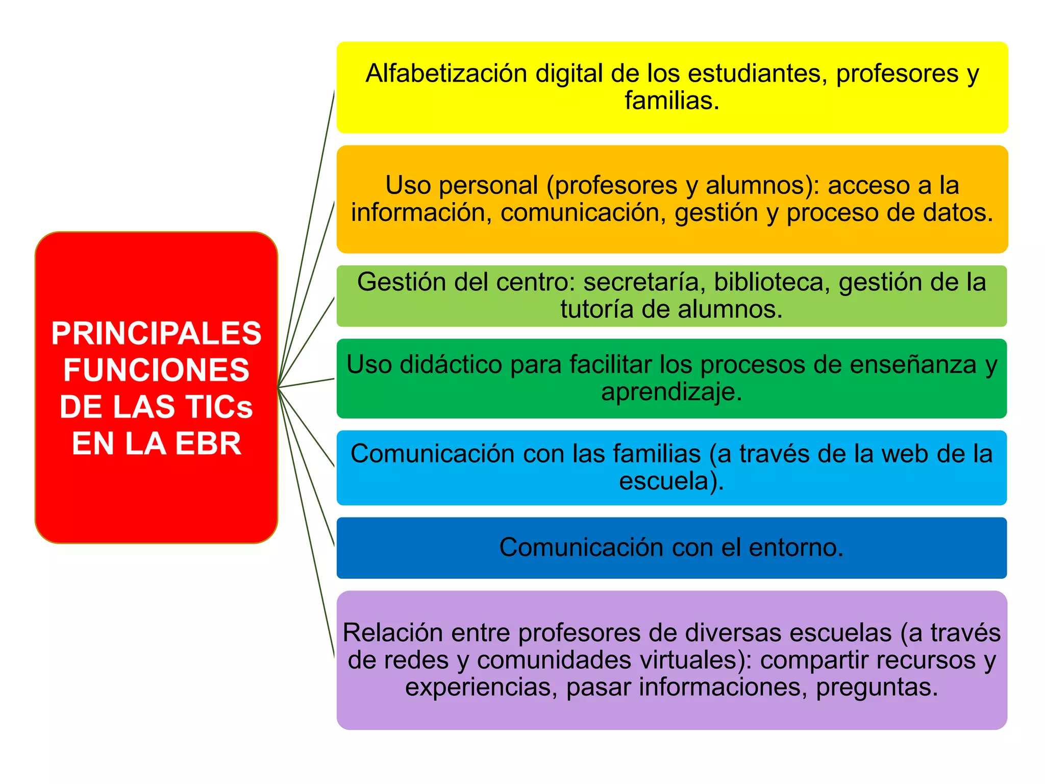 PRINCIPALES
FUNCIONES
DE LAS TICs
EN LA EBR
Alfabetización digital de los estudiantes, profesores y
familias.
Uso personal (profesores y alumnos): acceso a la
información, comunicación, gestión y proceso de datos.
Gestión del centro: secretaría, biblioteca, gestión de la
tutoría de alumnos.
Uso didáctico para facilitar los procesos de enseñanza y
aprendizaje.
Comunicación con las familias (a través de la web de la
escuela).
Comunicación con el entorno.
Relación entre profesores de diversas escuelas (a través
de redes y comunidades virtuales): compartir recursos y
experiencias, pasar informaciones, preguntas.
 