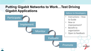 [ 3 ]
Putting Gigabit Networks to Work…Test Driving
Gigabit Applications
Participate
Implement
Monitor
Evaluate
Promote
Advice to Developers
• Instructions – How
to Guide
• New or
improvement?
• Benefit to
organization
• Open to feedback
 