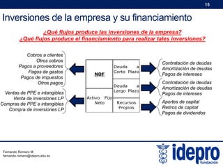 15

Inversiones de la empresa y su financiamiento
¿Qué flujos produce las inversiones de la empresa?
¿Qué flujos produce el financiamiento para realizar tales inversiones?
Cobros a clientes
Otros cobros
Pagos a proveedores
Pagos de gastos
Pagos de impuestos
Otros pagos
Ventas de PPE e intangibles
Venta de inversiones LP
Compras de PPE e intangibles
Compra de inversiones LP

Fernando Romero M.
fernando.romero@idepro.edu.ec

Activo Fijo
Neto

Contratación de deudas
Amortización de deudas
Pagos de intereses

Deuda
a
Largo Plazo

NOF

Deuda
a
Corto Plazo

Contratación de deudas
Amortización de deudas
Pagos de intereses

Recursos
Propios

Aportes de capital
Retiros de capital
Pagos de dividendos

 