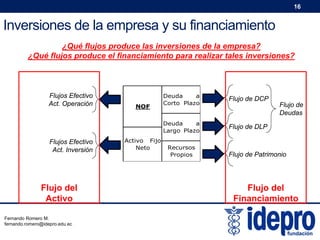 16

Inversiones de la empresa y su financiamiento
¿Qué flujos produce las inversiones de la empresa?
¿Qué flujos produce el financiamiento para realizar tales inversiones?

Flujos Efectivo
Act. Inversión

Flujo del
Activo
Fernando Romero M.
fernando.romero@idepro.edu.ec

NOF

Activo Fijo
Neto

Deuda
a
Corto Plazo

Flujo de DCP

Deuda
a
Largo Plazo

Flujos Efectivo
Act. Operación

Flujo de DLP

Recursos
Propios

Flujo de
Deudas

Flujo de Patrimonio

Flujo del
Financiamiento

 
