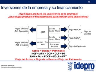 17

Inversiones de la empresa y su financiamiento
¿Qué flujos produce las inversiones de la empresa?
¿Qué flujos produce el financiamiento para realizar tales inversiones?

Flujos Efectivo
Act. Inversión

NOF

Activo Fijo
Neto

Deuda
a
Corto Plazo

Flujo de DCP

Deuda
a
Largo Plazo

Flujos Efectivo
Act. Operación

Flujo de DLP

Recursos
Propios

Flujo de Patrimonio

Activo = Deuda + Patrimonio
NOF + AFN = DCP + DLP + PT
FAO + FAI = FDCP + FDLP + FPT
Flujo del Activo = Flujo de la Deuda + Flujo del Patrimonio
Fernando Romero M.
fernando.romero@idepro.edu.ec

Flujo de
Deudas

 