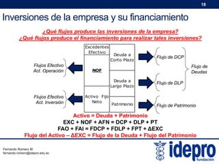 18

Inversiones de la empresa y su financiamiento
¿Qué flujos produce las inversiones de la empresa?
¿Qué flujos produce el financiamiento para realizar tales inversiones?
Excedentes
Efectivo

Flujos Efectivo
Act. Operación

Deuda a
Corto Plazo

Flujo de
Deudas

NOF
Deuda a
Largo Plazo

Flujos Efectivo
Act. Inversión

Flujo de DCP

Activo Fijo
Neto

Patrimonio

Flujo de DLP

Flujo de Patrimonio

Activo = Deuda + Patrimonio
EXC + NOF + AFN = DCP + DLP + PT
FAO + FAI = FDCP + FDLP + FPT + ∆EXC
Flujo del Activo – ∆EXC = Flujo de la Deuda + Flujo del Patrimonio
Fernando Romero M.
fernando.romero@idepro.edu.ec

 