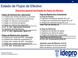 19

Estado de Flujos de Efectivo
Estructura general del Estado de Flujos de Efectivo
Flujos de Efectivo Act. Operación
(+) Cobros por ventas de bienes y servicios
(+) Ingresos por rendimientos financieros
(-) Pagos en efectivo a proveedores
(-) Pagos en efectivo de gastos
(-) Pagos en efectivo de impuestos
(=) F. E. Act. Operación Primario
(±) Variación de Caja Mínima

(=) F. E. Act. Operación, Neto (1)

Flujos de Efectivo Act. Inversión
(+) Cobros por venta de PPE, intangibles
(+) Cobros por venta de inversiones LP
(-) Pagos por compra de PPE, intangibles
(-) Pagos por compra de inversiones LP

(=) F.E. Act. Inversión (2)

Fernando Romero M.
fernando.romero@idepro.edu.ec

Flujo de Efectivo Act. Financiación
a) Flujo de Deudas
(-) Ingresos contratación deudas CP y LP
(+) Pagos por amortizaciones deuda CP y LP
(+) Pagos por intereses deuda CP y LP
Total Flujo de Deudas (a)
b) Flujo de Patrimonio
(-) Ingresos por aportes de capital
(+) Egresos por retiros de capital
(+) Pagos de dividendos a accionistas
Total Flujo de Patrimonio (b)
(=) F.E. Act. Financiación [a+b] (3)
Variación neta del Efectivo (1+2-3)
Saldo de efectivo al inicio del periodo
Saldo de efectivo al final del periodo

 