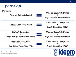 22

Flujos de Caja
• Por ende:

Flujo de Caja del Capital

Flujo de Caja de la Deuda
+
Flujo de Caja del Patrimonio

Capital Cash Flow (CCF)

Cash Flow to Debt (CFD)
+
Equity Cash Flow (ECF)

Flujo de Caja Libre
+
Flujo de Caja del Escudo Fiscal

Flujo de Caja de la Deuda
+
Flujo de Caja del Patrimonio

Free Cash Flow (FCF)
+
Tax Shield Cash Flow (TS)

Cash Flow to Debt (CFD)
+
Equity Cash Flow (ECF)

Fernando Romero M.
fernando.romero@idepro.edu.ec

 