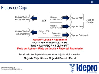 23

Flujos de Caja

Flujos Efectivo
Act. Inversión

NOF

Activo Fijo
Neto

Deuda
a
Corto Plazo

Flujo de DCP

Deuda
a
Largo Plazo

Flujos Efectivo
Act. Operación

Flujo de DLP

Recursos
Propios

Flujo de Patrimonio

Activo = Deuda + Patrimonio
NOF + AFN = DCP + DLP + PT
FAO + FAI = FDCP + FDLP + FPT
Flujo del Activo = Flujo de Deuda + Flujo del Patrimonio
Por el lado del flujo del activo, este flujo se divide en dos:
Flujo de Caja Libre + Flujo del Escudo Fiscal

Fernando Romero M.
fernando.romero@idepro.edu.ec

Flujo de
Deudas

 