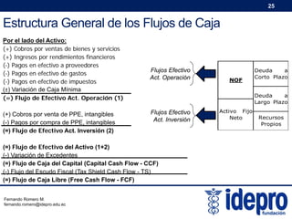 25

Estructura General de los Flujos de Caja
Por el lado del Activo:
(+) Cobros por ventas de bienes y servicios
(+) Ingresos por rendimientos financieros
(-) Pagos en efectivo a proveedores
(-) Pagos en efectivo de gastos
(-) Pagos en efectivo de impuestos
(±) Variación de Caja Mínima
(=) Flujo de Efectivo Act. Operación (1)
(+) Cobros por venta de PPE, intangibles
(-) Pagos por compra de PPE, intangibles
(=) Flujo de Efectivo Act. Inversión (2)

Flujos Efectivo
Act. Operación

Deuda
a
Largo Plazo

Flujos Efectivo
Act. Inversión

(=) Flujo de Efectivo del Activo (1+2)
(-) Variación de Excedentes
(=) Flujo de Caja del Capital (Capital Cash Flow - CCF)
(-) Flujo del Escudo Fiscal (Tax Shield Cash Flow - TS)
(=) Flujo de Caja Libre (Free Cash Flow - FCF)
Fernando Romero M.
fernando.romero@idepro.edu.ec

NOF

Deuda
a
Corto Plazo

Activo Fijo
Neto

Recursos
Propios

 