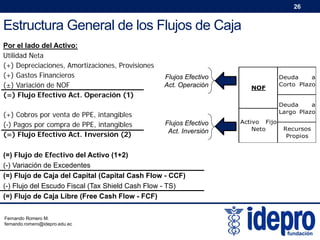26

Estructura General de los Flujos de Caja
Por el lado del Activo:
Utilidad Neta
(+) Depreciaciones, Amortizaciones, Provisiones
(+) Gastos Financieros
(±) Variación de NOF
(=) Flujo Efectivo Act. Operación (1)
(+) Cobros por venta de PPE, intangibles
(-) Pagos por compra de PPE, intangibles
(=) Flujo Efectivo Act. Inversión (2)

Flujos Efectivo
Act. Operación

Deuda
a
Largo Plazo

Flujos Efectivo
Act. Inversión

(=) Flujo de Efectivo del Activo (1+2)
(-) Variación de Excedentes
(=) Flujo de Caja del Capital (Capital Cash Flow - CCF)
(-) Flujo del Escudo Fiscal (Tax Shield Cash Flow - TS)
(=) Flujo de Caja Libre (Free Cash Flow - FCF)
Fernando Romero M.
fernando.romero@idepro.edu.ec

NOF

Deuda
a
Corto Plazo

Activo Fijo
Neto

Recursos
Propios

 
