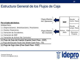 27

Estructura General de los Flujos de Caja

Flujos Efectivo
Act. Operación

Por el lado del Activo:
Utilidad Neta
(+) Depreciaciones, Amortizaciones, Provisiones
(+) Gastos Financieros
Flujos Efectivo
(±) Variación de Excedentes
Act. Inversión
(±) Variación de NOF
(±) Variación de Activos No Corrientes
(=) Flujo de Caja del Capital (Capital Cash Flow - CCF)
(-) Flujo del Escudo Fiscal (Tax Shield Cash Flow - TS)
(=) Flujo de Caja Libre (Free Cash Flow - FCF)

Fernando Romero M.
fernando.romero@idepro.edu.ec

NOF

Deuda
a
Corto Plazo
Deuda
a
Largo Plazo

Activo Fijo
Neto

Recursos
Propios

 