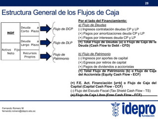 28

Estructura General de los Flujos de Caja

Activo Fijo
Neto

Flujo de DCP

Deuda
a
Largo Plazo

NOF

Deuda
a
Corto Plazo

Flujo de DLP

Recursos
Propios

Flujo de
Patrimonio

Por el lado del Financiamiento:
a) Flujo de Deudas
(-) Ingresos contratación deudas CP y LP
(+) Pagos por amortizaciones deuda CP y LP
(+) Pagos por intereses deuda CP y LP
(=) Total Flujo de Deudas (a) o Flujo de Caja de la
Deuda (Cash Flow to Debt - CFD)
b) Flujo de Patrimonio
(-) Ingresos por aportes de capital
(+) Egresos por retiros de capital
(+) Pagos de dividendos a accionistas
(=) Total Flujo de Patrimonio (b) o Flujo de Caja
del Accionista (Equity Cash Flow - ECF)

(=) F.E. Act. Financiación [a+b] o Flujo de Caja del
Capital (Capital Cash Flow - CCF)
(-) Flujo del Escudo Fiscal (Tax Shield Cash Flow - TS)
(=) Flujo de Caja Libre (Free Cash Flow - FCF)

Fernando Romero M.
fernando.romero@idepro.edu.ec

 