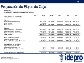 29

Proyección de Flujos de Caja
AEROQUIL S.A.
ESTADOS DE FLUJOS DE EFECTIVO PROYECTADOS
2013

2014

2015

2016

2017

Ingresos
Ingresos por cobros a clientes
Otros ingresos
Total Ingresos

524.728,05
14.356,60
539.084,65

567.688,33
567.688,33

607.387,09
607.387,09

637.201,54
637.201,54

666.120,87
666.120,87

Egresos
Egresos por pagos a proveedores
Egresos por pagos de gastos
Egresos por pagos de impuestos
Total Egresos

117.510,73
348.344,56
2.556,32
468.411,61

141.428,70
355.215,99
23.009,45
519.654,14

143.507,29
384.662,02
26.458,98
554.628,29

152.502,04
393.487,73
29.668,60
575.658,36

149.106,64
422.159,99
32.752,71
604.019,35

70.673,04
70.673,04

48.034,19
48.034,19

52.758,80
52.758,80

61.543,18
61.543,18

62.101,52
62.101,52

2012
ACTIVIDADES DE OPERACIÓN

Flujo de Efectivo primario
Variación de caja mínima
Flujo de Efectivo de Act. Operación
ACTIVIDADES DE INVERSIÓN
Ingresos por ventas de PPE
Egresos por compras de PPE
Flujo de Efectivo de Act. Inversión
FLUJO DE EFECTIVO DEL ACTIVO

Fernando Romero M.
fernando.romero@idepro.edu.ec

-

1.101,13
1.101,13
69.571,92

-

1.101,13
1.101,13
46.933,06

-

1.101,13
1.101,13
51.657,67

-

1.101,13
1.101,13
60.442,06

-

1.101,13
1.101,13
61.000,39

 