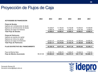 30

Proyección de Flujos de Caja
2012

2013

2014

2015

2016

2017

Flujos de Deudas
Ingresos por contrataciones de deuda
Egresos por amortizaciones de deuda
Egresos por pagos de intereses
Total Flujo de Deudas

10.228,67
8.469,74
18.698,41

11.149,25
7.549,16
18.698,41

12.152,68
6.545,73
18.698,41

13.246,43
5.451,99
18.698,41

14.438,60
4.259,81
18.698,41

Flujos de Patrimonio
Ingresos por aportes de capital
Egresos por retiros de capital
Egresos por pagos de dividendos
Total Flujo de Patrimonio

23.621,77
23.621,77

24.278,94
24.278,94

27.918,79
27.918,79

31.305,48
31.305,48

34.559,76
34.559,76

FLUJO DE EFECTIVO DEL FINANCIAMIENTO

42.320,18

42.977,35

46.617,20

50.003,90

53.258,17

27.251,73
125.683,53

3.955,72
129.639,25

5.040,47
134.679,72

10.438,16
145.117,88

7.742,22
152.860,10

ACTIVIDADES DE FINANCIACION

Flujo de Efectivo Neto
Flujo de Efectivo Acumulado

Fernando Romero M.
fernando.romero@idepro.edu.ec

98.431,80

 