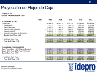 31

Proyección de Flujos de Caja
AEROQUIL S.A.
FLUJOS FINANCIEROS DE CAJA
2012
FLUJOS DEL ACTIVO
Utilidad neta
+ Depreciación
+ Gasto Financiero
± Variación de Excedentes
± Variación de NOF
± Variación de Activos No Corrientes
= Capital Cash Flow - CCF
- Tax Shield Cash Flow
= Free Cash Flow - FCF

FLUJOS DEL FINANCIAMIENTO
Cash Flow to Debt - CFD (Flujo de Deudas)
Equity Cash Flow - ECF (Flujo Patrimonio)
Capital Cash Flow - CCF
- Tax Shield Cash Flow
= Free Cash Flow - FCF

Fernando Romero M.
fernando.romero@idepro.edu.ec

2013

2014

2015

2016

2017

40.464,90
1.101,13
8.469,74
- 27.251,73
20.637,28
- 1.101,13
42.320,18

46.531,31
1.101,13
7.549,16
- 3.955,72
- 7.147,41
- 1.101,13
42.977,35

52.175,81
1.101,13
6.545,73
- 5.040,47
- 7.063,86
- 1.101,13
46.617,20

57.599,60
1.101,13
5.451,99
- 10.438,16
- 2.609,53
- 1.101,13
50.003,90

60.769,54
1.101,13
4.259,81
- 7.742,22
- 4.028,95
- 1.101,13
53.258,17

3.070,28
39.249,90

2.736,57
40.240,78

2.372,83
44.244,37

1.976,34
48.027,55

1.544,18
51.713,99

18.698,41
23.621,77
42.320,18

18.698,41
24.278,94
42.977,35

18.698,41
27.918,79
46.617,20

18.698,41
31.305,48
50.003,90

18.698,41
34.559,76
53.258,17

3.070,28
39.249,90

2.736,57
40.240,78

2.372,83
44.244,37

1.976,34
48.027,55

1.544,18
51.713,99

 