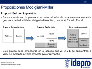 50

Proposiciones Modigliani-Miller
Proposición I con Impuestos:
• En un mundo con impuesto a la renta, el valor de una empresa aumenta

gracias a la deducibilidad del gasto financiero, que es el Escudo Fiscal.
Empresa Desapalancada

Empresa Apalancada

Deuda
Activos

Equity

Activos
Equity
Escudo
Fiscal

Empresa Apalancada

Activo
neto de
empresa
endeudada

Deuda

Equity
Más Equity

• Este gráfico debe entenderse en el sentido que A, D y E se encuentran a

valor de mercado o valor presente (valor razonable)

Fernando Romero M.
fernando.romero@idepro.edu.ec

 