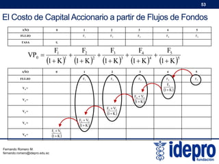 53

El Costo de Capital Accionario a partir de Flujos de Fondos
AÑO

0

TASA

VP0 

2

3

4

5

F1

FLUJO

1

F2

F3

F4

F5

K

F3
F5
F1
F2
F4




1  K 1 1  K 2 1  K 3 1  K 4 1  K 5

AÑO
FLUJO
V4 =
V3 =
V2 =
V1 =
V0 =

Fernando Romero M.
fernando.romero@idepro.edu.ec

0

1

2

3

4

5

F1

F2

F3

F4

F5

 