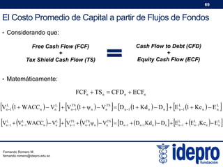 69

El Costo Promedio de Capital a partir de Flujos de Fondos
• Considerando que:

Cash Flow to Debt (CFD)
+
Equity Cash Flow (ECF)

Free Cash Flow (FCF)
+
Tax Shield Cash Flow (TS)
• Matemáticamente:

FCFn  TSn  CFD n  ECFn

V

1  WACCn   VnL   VnTS1 1  ψ n   VnTS   D n 1 1  Kd n   D n   E L1 1  Ke n   E L 
n
n


V

 VnL1WACCn  VnL  VnTS1  VnTS1ψ n  VnTS  Dn 1  Dn 1Kd n   D n   E L1  E L1Ken  E L


n
n
n

L
n 1
L
n 1





Fernando Romero M.
fernando.romero@idepro.edu.ec

 















 