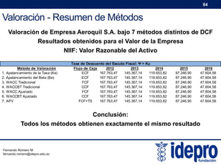 84

Valoración - Resumen de Métodos
Valoración de Empresa Aeroquil S.A. bajo 7 métodos distintos de DCF
Resultados obtenidos para el Valor de la Empresa
NIIF: Valor Razonable del Activo

1.
2.
3.
4.
5.
6.
7.

Método de Valoración
Apalancamiento de la Tasa (Ke)
Apalancamiento del Beta (Be)
WACC Tradicional
WACCBT Tradicional
WACC Ajustado
WACCBT Ajustado
APV

Tasa de Descuento del Escudo Fiscal: Ψ = Ku
Flujo de Caja
2012
2013
2014
ECF
167.763,47
145.367,14
119.653,82
ECF
167.763,47
145.367,14
119.653,82
FCF
167.763,47
145.367,14
119.653,82
CCF
167.763,47
145.367,14
119.653,82
FCF
167.763,47
145.367,14
119.653,82
CCF
167.763,47
145.367,14
119.653,82
FCF+TS
167.763,47
145.367,14
119.653,82

2015
87.246,90
87.246,90
87.246,90
87.246,90
87.246,90
87.246,90
87.246,90

2016
47.604,58
47.604,58
47.604,58
47.604,58
47.604,58
47.604,58
47.604,58

Conclusión:
Todos los métodos obtienen exactamente el mismo resultado

Fernando Romero M.
fernando.romero@idepro.edu.ec

 