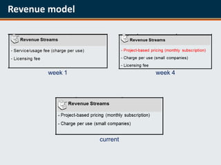 Revenue model




       week 1             week 4




                current
 