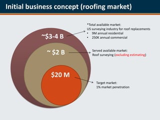 Initial business concept (roofing market)

                          *Total available market:
                          US surveying industry for roof replacements
                          • 9M annual residential
           ~$3-4 B        • 250K annual commercial


                             Served available market:
             ~ $2 B          Roof surveying (excluding estimating)




              $20 M
                                Target market:
                                1% market penetration
 