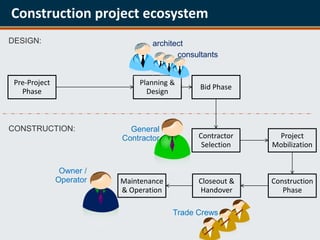 Construction project ecosystem
DESIGN:                           architect
                                         consultants


 Pre-Project                  Planning &
                                               Bid Phase
   Phase                        Design



CONSTRUCTION:               General
                          Contractor          Contractor    Project
                                               Selection   Mobilization


                Owner /
               Operator   Maintenance         Closeout &   Construction
                          & Operation         Handover        Phase

                                        Trade Crews
 