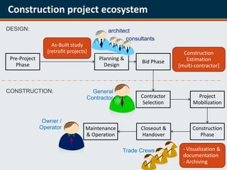 Construction project ecosystem
DESIGN:                                    architect
                                                  consultants
                   As-Built study
                 [retrofit projects]                                  Construction
 Pre-Project                           Planning &                      Estimation
                                                        Bid Phase
   Phase                                 Design                     [multi-contractor]



CONSTRUCTION:                        General
                                   Contractor          Contractor          Project
                                                        Selection         Mobilization


                Owner /
               Operator            Maintenance         Closeout &         Construction
                                   & Operation         Handover              Phase

                                                 Trade Crews          - Visualization &
                                                                      documentation
                                                                      - Archiving
 