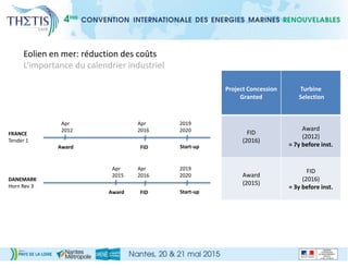 Apr
2012
Apr
2016
2019
2020
Award FID Start-up
Apr
2015
Apr
2016
2019
2020
Award FID Start-up
Project Concession
Granted
Turbine
Selection
FID
(2016)
Award
(2012)
= 7y before inst.
Award
(2015)
FID
(2016)
= 3y before inst.
FRANCE
Tender 1
DANEMARK
Horn Rev 3
Eolien en mer: réduction des coûts
L‘importance du calendrier industriel
 