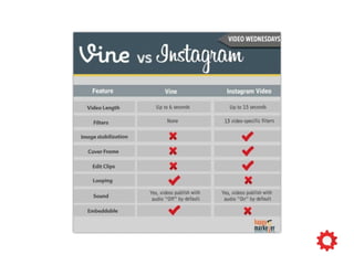 4xa branded vine video is four times more likely to be
viewed than a regular branded video
Source: comScore
 